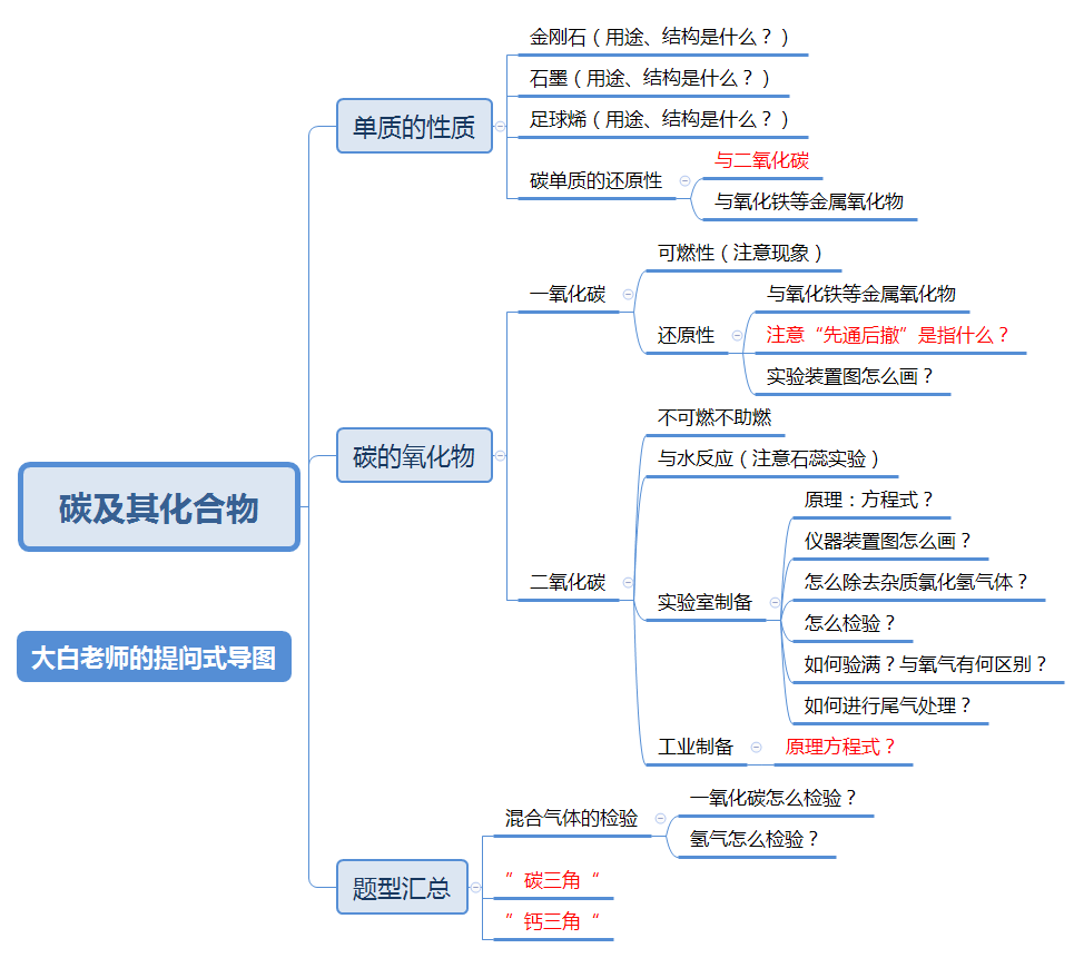 【名师笔记】自问式思维导图—碳及其化合物